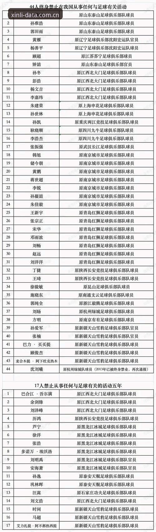 新利体育注册流程安卓版 中国足协公布第三批禁足名单,哪些俱乐部高管被终身禁赛?